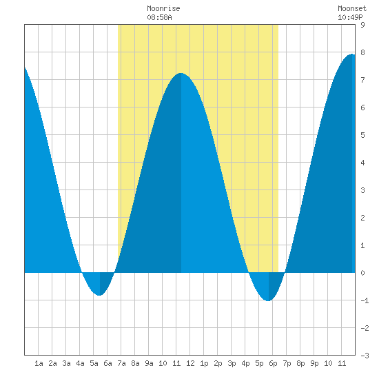 Jekyll Island tide chart for Monday, March 3, 2025