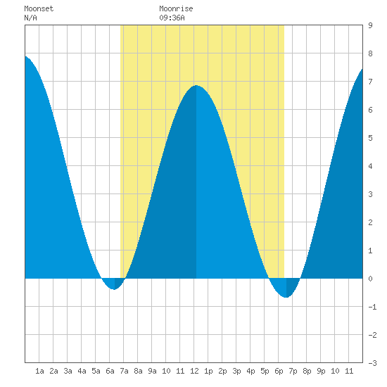 Jekyll Island tide chart for Tuesday, March 4, 2025