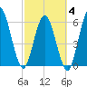 Jekyll Island tide chart for Tuesday, March 4, 2025