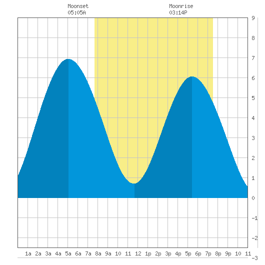 Jekyll Island tide chart for Sunday, March 9, 2025