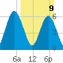 Jekyll Island tide chart for Sunday, March 9, 2025