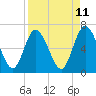 Jekyll Island tide chart for Friday, April 11, 2025