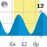 Jekyll Island tide chart for Saturday, April 12, 2025