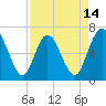 Jekyll Island tide chart for Monday, April 14, 2025