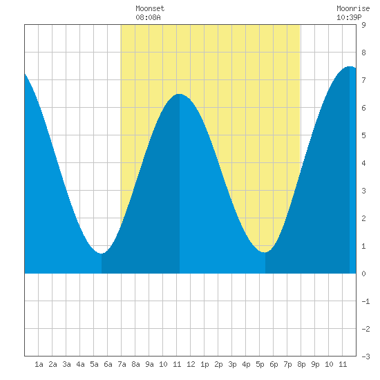 Jekyll Island tide chart for Tuesday, April 15, 2025