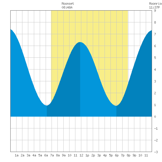 Jekyll Island tide chart for Wednesday, April 16, 2025