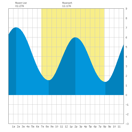 Jekyll Island tide chart for Saturday, April 19, 2025