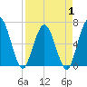 Jekyll Island tide chart for Tuesday, April 1, 2025