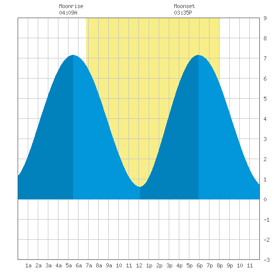 Jekyll Island tide chart for Wednesday, April 23, 2025