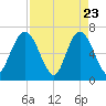 Jekyll Island tide chart for Wednesday, April 23, 2025