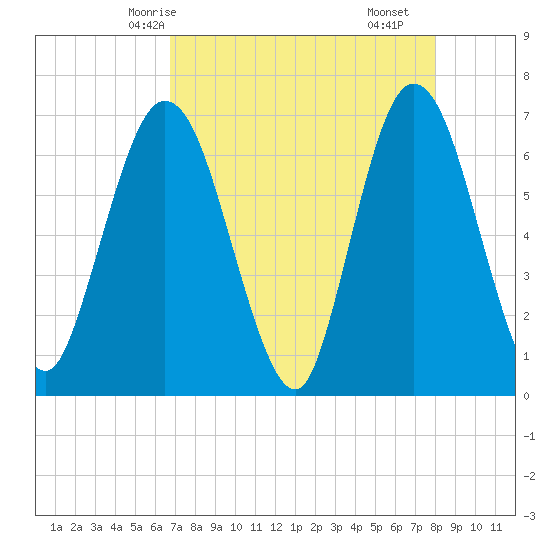 Jekyll Island tide chart for Thursday, April 24, 2025