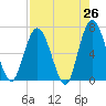 Jekyll Island tide chart for Saturday, April 26, 2025