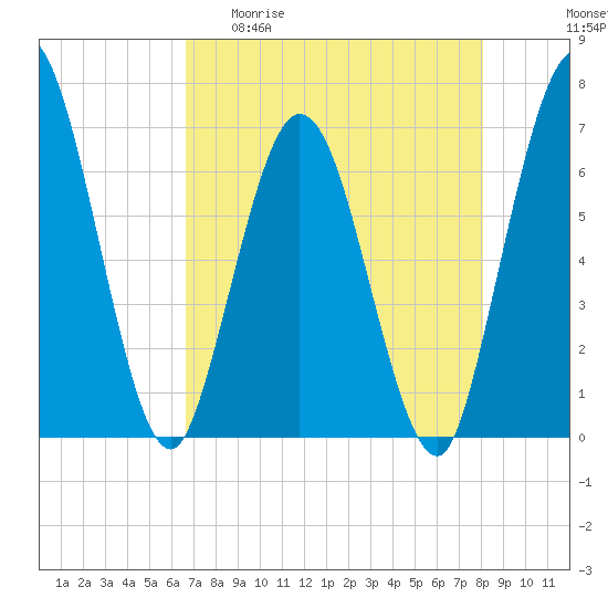 Jekyll Island tide chart for Wednesday, April 30, 2025