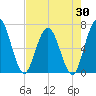 Jekyll Island tide chart for Wednesday, April 30, 2025