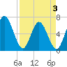 Jekyll Island tide chart for Thursday, April 3, 2025