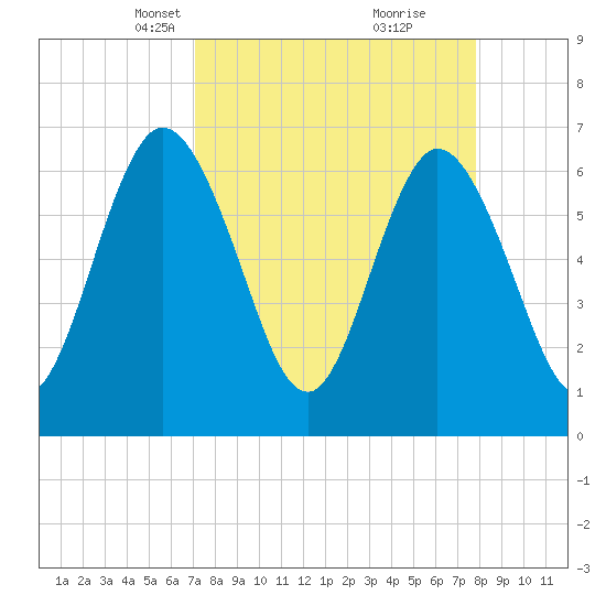 Jekyll Island tide chart for Monday, April 7, 2025