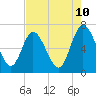 Jekyll Island tide chart for Saturday, May 10, 2025
