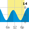 Jekyll Island tide chart for Wednesday, May 14, 2025