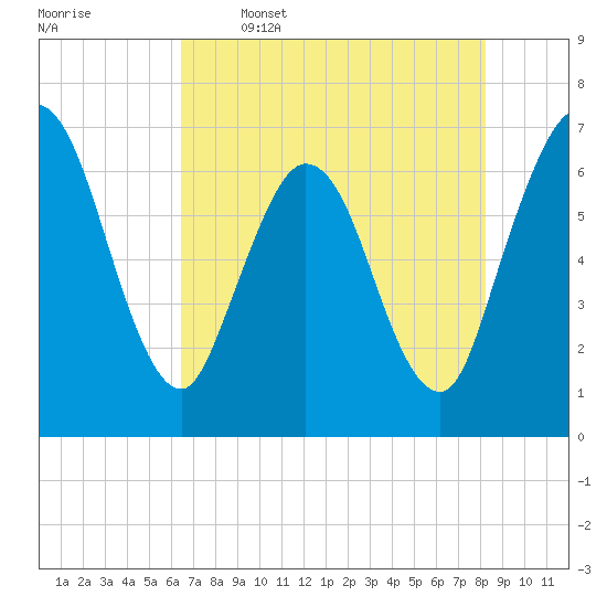 Jekyll Island tide chart for Friday, May 16, 2025