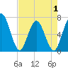 Jekyll Island tide chart for Thursday, May 1, 2025