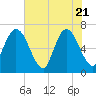 Jekyll Island tide chart for Wednesday, May 21, 2025
