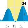 Jekyll Island tide chart for Saturday, May 24, 2025