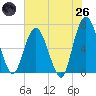 Jekyll Island tide chart for Monday, May 26, 2025