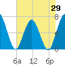 Jekyll Island tide chart for Thursday, May 29, 2025