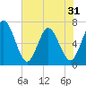 Jekyll Island tide chart for Saturday, May 31, 2025