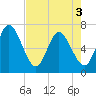 Jekyll Island tide chart for Saturday, May 3, 2025
