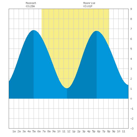 Jekyll Island tide chart for Tuesday, May 6, 2025