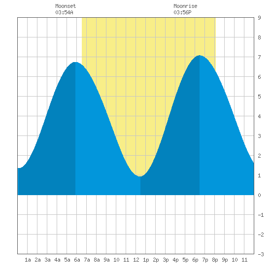 Jekyll Island tide chart for Wednesday, May 7, 2025