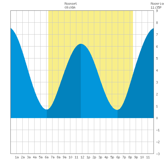 Jekyll Island tide chart for Saturday, June 14, 2025