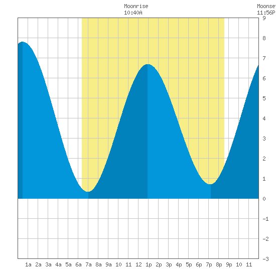 Jekyll Island tide chart for Sunday, June 29, 2025