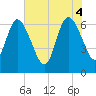 Jekyll Island tide chart for Wednesday, June 4, 2025