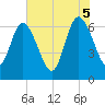Jekyll Island tide chart for Thursday, June 5, 2025
