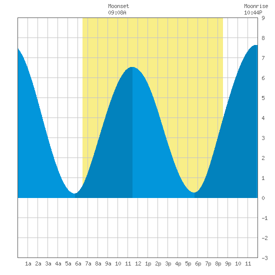 Jekyll Island tide chart for Sunday, July 13, 2025