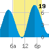 Jekyll Island tide chart for Saturday, July 19, 2025