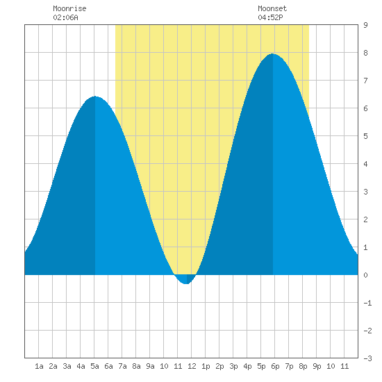Jekyll Island tide chart for Sunday, July 20, 2025