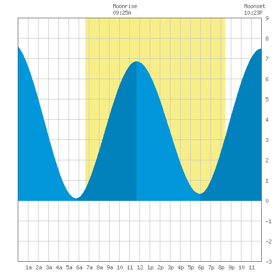 Jekyll Island tide chart for Sunday, July 27, 2025