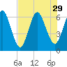 Jekyll Island tide chart for Tuesday, July 29, 2025