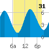 Jekyll Island tide chart for Thursday, July 31, 2025