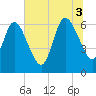 Jekyll Island tide chart for Thursday, July 3, 2025