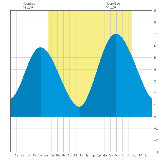 Jekyll Island tide chart for Saturday, July 5, 2025