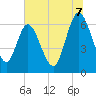 Jekyll Island tide chart for Monday, July 7, 2025