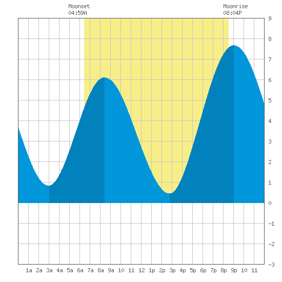 Jekyll Island tide chart for Wednesday, July 9, 2025