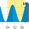 Jekyll Island tide chart for Sunday, August 10, 2025