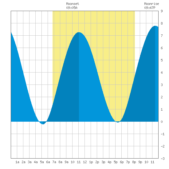 Jekyll Island tide chart for Monday, August 11, 2025