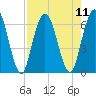 Jekyll Island tide chart for Monday, August 11, 2025