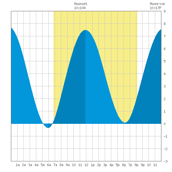 Jekyll Island tide chart for Tuesday, August 12, 2025